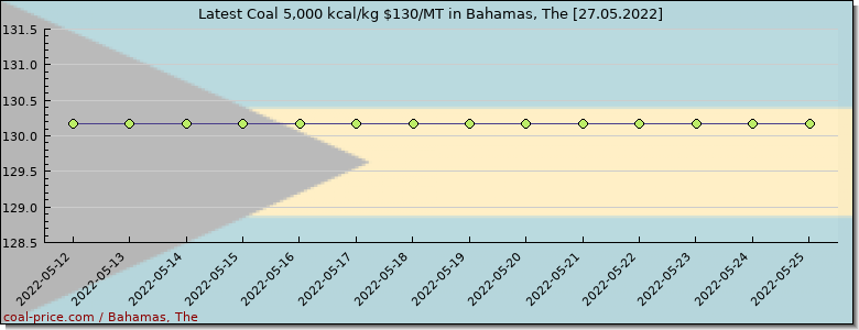 coal price Bahamas, The
